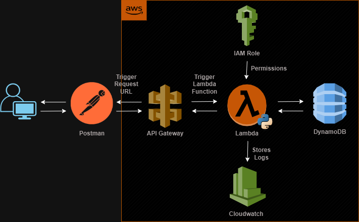 architectural diagram of a serverless CRUD API on AWS