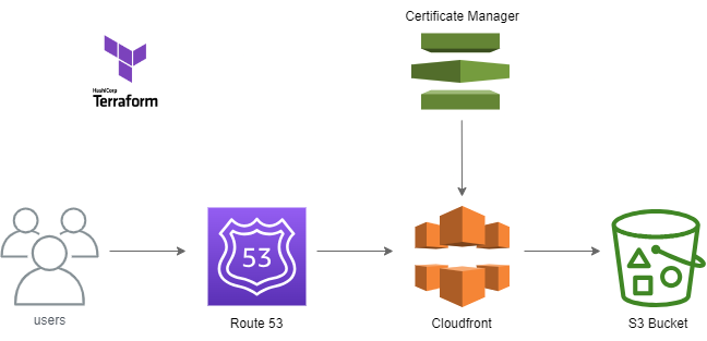 architecture-for-static-site-with-AWS-S3