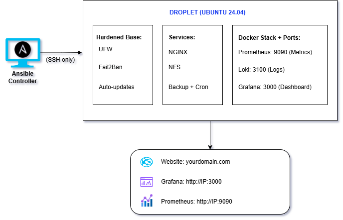 architectural diagram for production Linux server