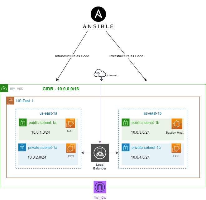 architecture of AWS infrastructure configured with Ansible