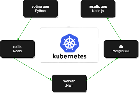 architecture of a basic voting application